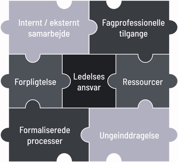 Figur der viser de 7 tematikker i kædeansvaret som puslespil