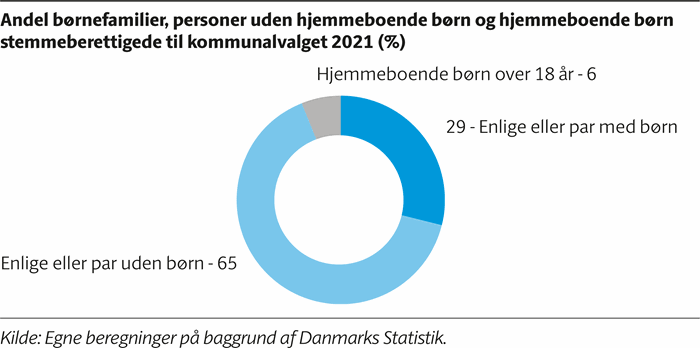 Cirkeldiagram, der viser, at 29 procent af vælgerne til kommunalvalget er enlige eller par med hjemmeboende børn, 65 procent er enlige eller par uden hjemmeboende børn og 6 procent selv er børn mellem 18 og 25 år.