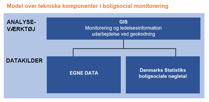 Model over tekniske komponenter i boligsocial monitorering