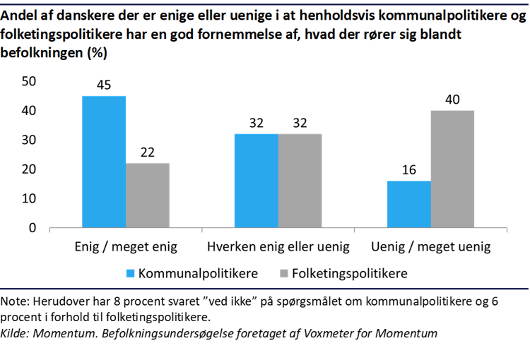 Søjlediagram der viser andelen af danskere, der enige eller uenige i hvorvidt kommunal- og folketingspo-litikere har en god fornemmelse af, hvad der rører sig blandt befolkningen