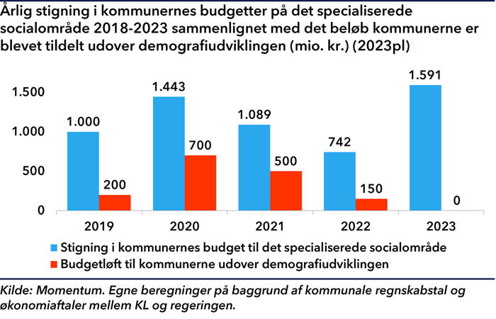 Søjlediagram, der viser, den årlige stigning i kommunernes budgetter på det specialiserede socialområde 2018-2023 sammenlignet med det beløb kommunerne er blevet tildelt udover demografiudviklingen
