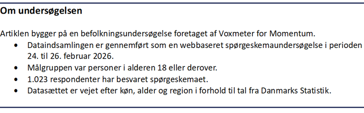 Tabel med fakta om undersøgelsen som fx at befolkningssurveyen er gennemført af Voxmeter blandt 1.023 danskere