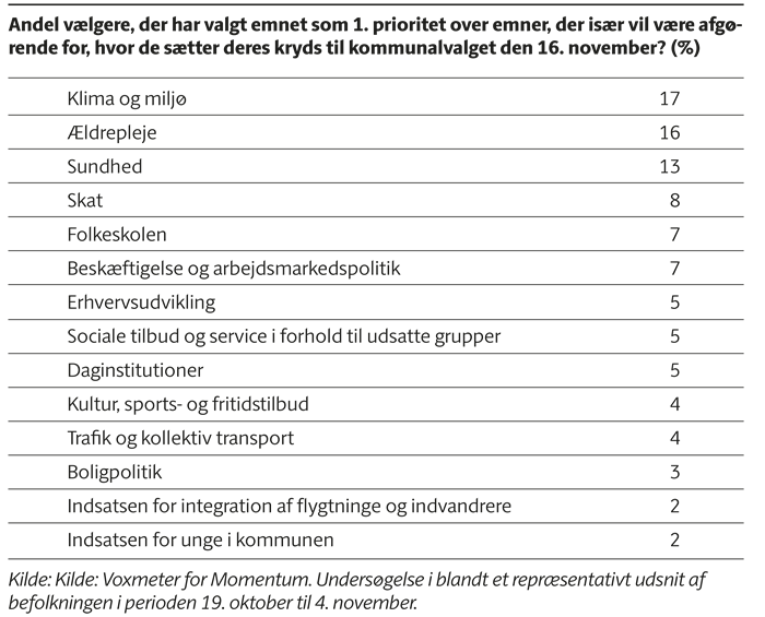 Søjlediagram, der viser, at 16,9 procent af befolkningen har klima og miljø som deres 1. prioritet over emner, der vil være afgørende for, hvor de sætte deres kryds til kommunalvalget. Efterfulgt af ældrepleje med 15,9 procent og sundhed med 12,7 procent.