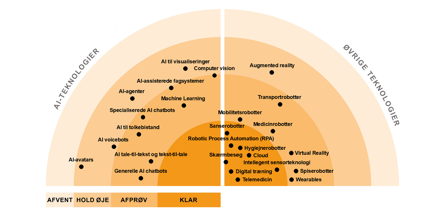 Følgende teknologier vurderes som KLAR: Cloud, Intelligente sensorer, Wearables, RPA, Skærmbesøg, Telemedicin, Digital træning, Hygiejnerobotter I kategorien AFPRØV: Generelle AI chatbots, AI tale-til-tekst, AI til tolkebistand, Specialiserede AI chatbots, Machine learning, Medicinrobotter, Mobilitetsrobotter, Spiserobotter, Sanserobotter, Transportrobotter, VR I kategorien HOLD ØJE: AI voicebots, AI-agenter, AI-assisterede fagsystemer, AI til visualiseringer, Computer vision, AI-avatars, AR 
