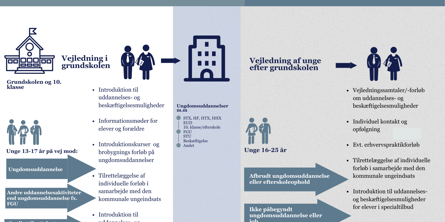 Grafisk overblik over vejledningens opgaver i KUI. Venstre del er opgaver i grundskolen for de unge 13 - 17 år på vej til ungdomsuddannelse, Andre uddannelsesaktiviteter end ungdomsuddannelse, Særligt tilrettelagt ungdomsuddannelse. Opgaverne er Introduktion til uddannelses- og beskæftigelsesmuligheder, Informationsmøder for elver og forældre