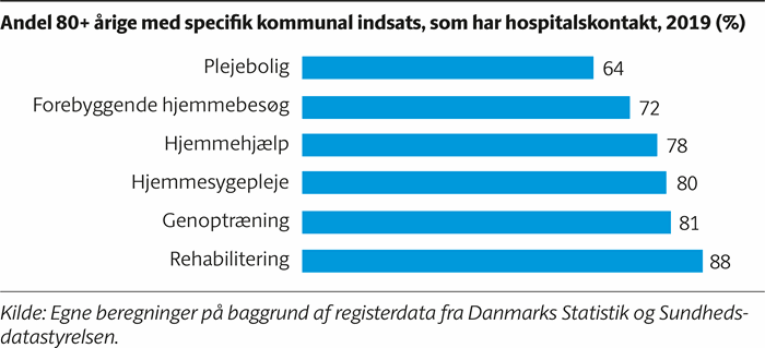 Søjlediagram, der viser, at 88 pct. af de 80+-årige der får rehabilitering, også har hospitalskontakt samme år, 81 procent genoptræning, 80 procent, hjemmesygepleje, 78 procent hjemmehjælp, 72 procent forebyggende hjemmebesøg og 64 procent bor i plejebolig.