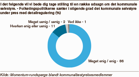 Grafik der viser hvor stor en andel af kommunalpolitikere, der mener, at folketinget sætter det kommunale selvstyre under pres