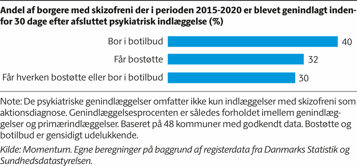 Infografik der viser at personer med skizofreni der bor i botilbud oftere bliver genindlagt end dem der ikke bor i botilbud