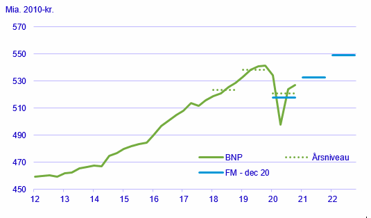 Figur 1. Kvartalsvis udvikling i BNP og Finansministeriets prognose