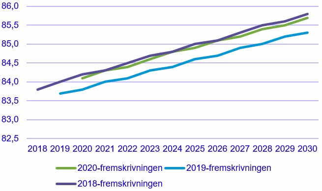 Figur 2. Forudsat udvikling i middellevetiden for kvinder frem til 2030 i befolkningsfremskrivningerne fra 2018, -19 og -20