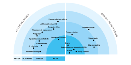 Følgende teknologier vurderes som KLAR: Generelle AI chatbots, Cloud, IoT og sensorer, RPA, Droner Følgende teknologier vurderes som AFPRØV: AI voicebots, AI taleteknologi, Specialiserede AI chatbots, AI-assisterede fagsystemer, AI til visualiseringer, Computer vision, Machine learning, Fysiske robotter, VR, Edge computing Følgende teknologier vurderes som HOLD ØJE: AI-agenter, Process eller task mining, AI-avatars, Digitale tvillinger Der er ingen teknologier i kategorien AFVENT på dette fagområde.