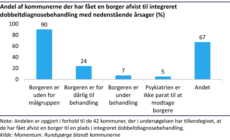 Søjlediagram der viser, at 90 procent af kommunerne har oplevet, at en borger er blevet afvist fra integreret dobbeltdiagnosebehandling, fordi borgeren ikke er i målgruppen. 67 procent angiver andre årsager, 24 procent at borgeren er for dårlig til behandling, 7 procent at borgeren er under behandling, og 5 procent at psykiatrien ikke er parat til at modtage borgere.