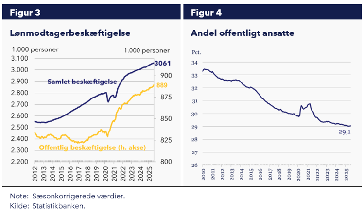 Figur 2: Lønmodtagerbeskæftigelse samt Andel offentligt ansatte
