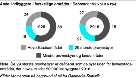 Andel indbyggere i forskellige områder i Danmark 2006-2016