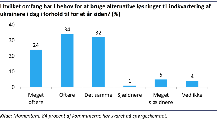 Søjlediagram der viser at 58% af kommunerne oftere eller meget oftere har behov for at bruge alternative løsninger til midlertidig indkvartering af ukrainere end for et år siden