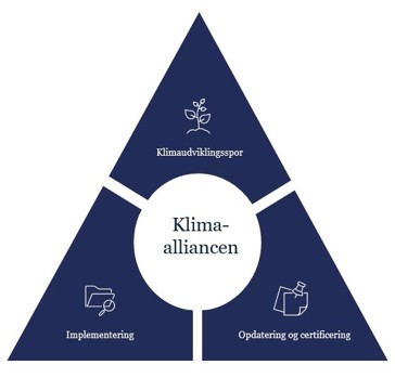 Model for Klimaalliancens tre ben