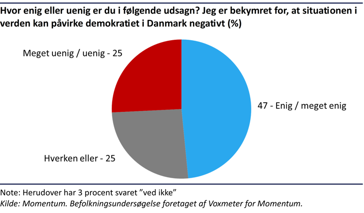 Cirkeldiagram der viser, at 47% af danskerne enige eller meget enige i, at de er bekymrede for, at situationen i verden kan påvirke demokratiet i Danmark negativt