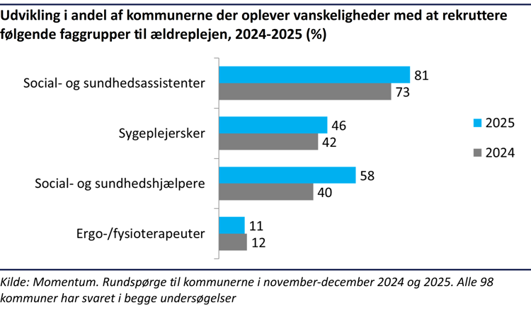 Søjlediagram der viser at flere kommuner oplever problemer med at rekruttere personale til hjemmeplejen