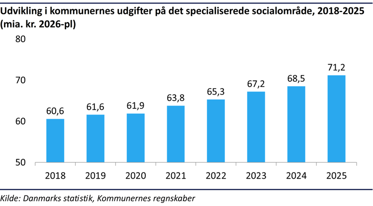 Søjlediagram over kommunernes udgifter til det specialiserede socialområde fra 2018 til 2025. Udgifterne stiger fra 60,6 milliarder kroner i 2018 til 71,2 milliarder kroner i 2025. Stigningen er næsten kontinuerlig gennem hele perioden og viser et voksende udgiftspres på området.