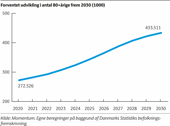 Kurvediagram der viser, at antallet af 80+årige forventes at stige fra 272326 i 2020 til 433511 i 2030.