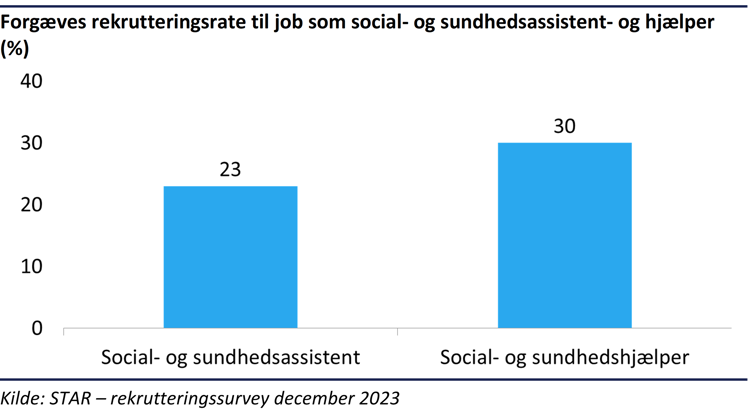 Forgæves rekutteringsrate til job som social- og sunhedsassistent- og hjælper (procent)