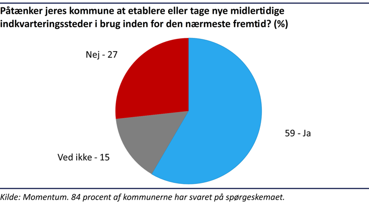Cirkeldiagram der viser, at 59% af kommunerne påtænker at etablere eller tage nye indkvarteringsmuligheder i brug inden for den nærmeste fremtid
